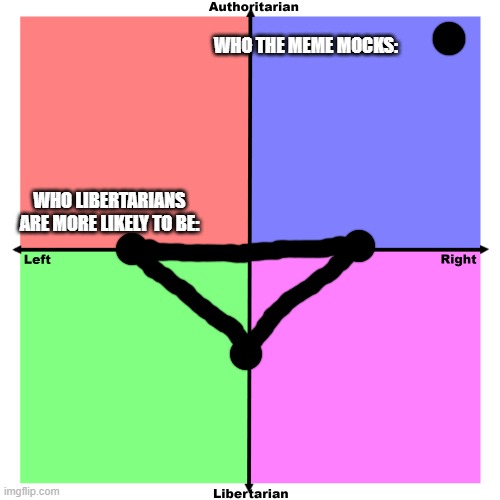 Political spectrum HIGHRES | WHO THE MEME MOCKS: WHO LIBERTARIANS ARE MORE LIKELY TO BE: | image tagged in political spectrum highres | made w/ Imgflip meme maker