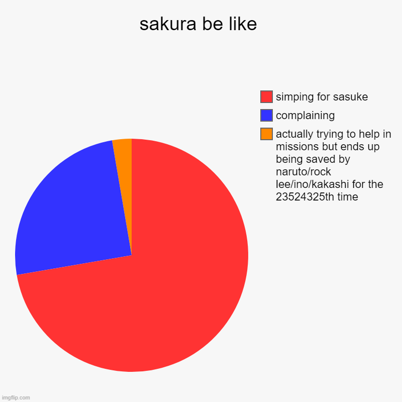 sakura from naruto | sakura be like | actually trying to help in missions but ends up being saved by naruto/rock lee/ino/kakashi for the 23524325th time, complai | image tagged in charts,pie charts | made w/ Imgflip chart maker