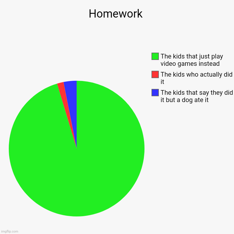 Homework | The kids that say they did it but a dog ate it, The kids who actually did it, The kids that just play video games instead | image tagged in charts,pie charts | made w/ Imgflip chart maker