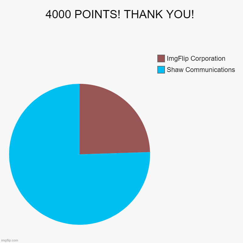 4000 POINTS! THANK YOU! | 4000 POINTS! THANK YOU! | Shaw Communications, ImgFlip Corporation | image tagged in charts,pie charts | made w/ Imgflip chart maker