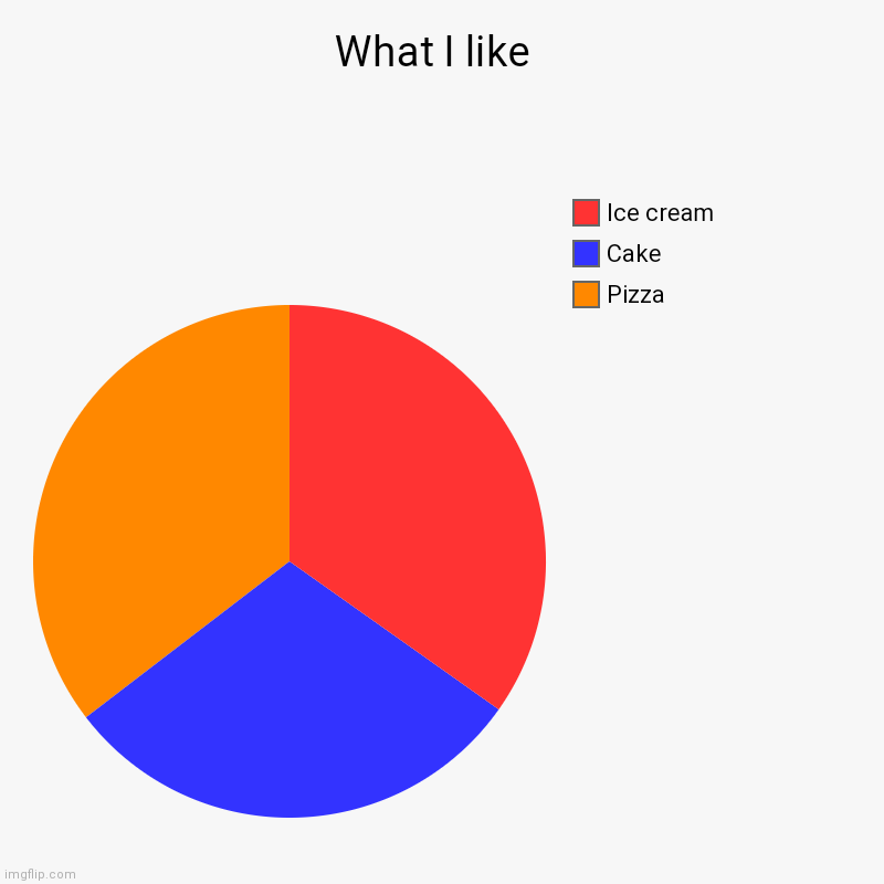 What I like  | Pizza, Cake, Ice cream | image tagged in charts,pie charts | made w/ Imgflip chart maker