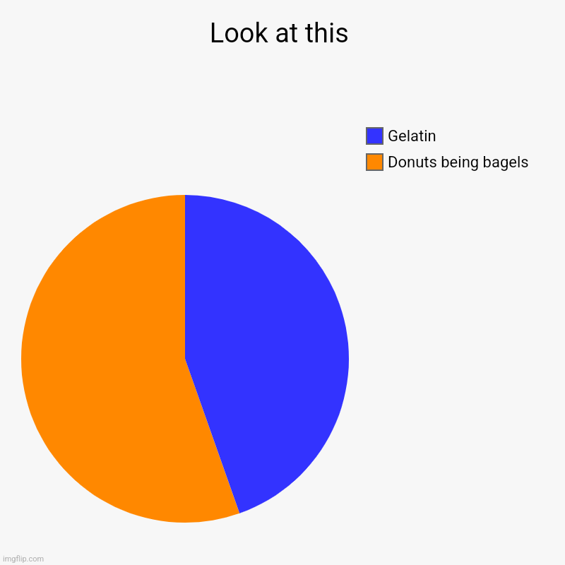 Look at this | Donuts being bagels, Gelatin | image tagged in charts,pie charts | made w/ Imgflip chart maker