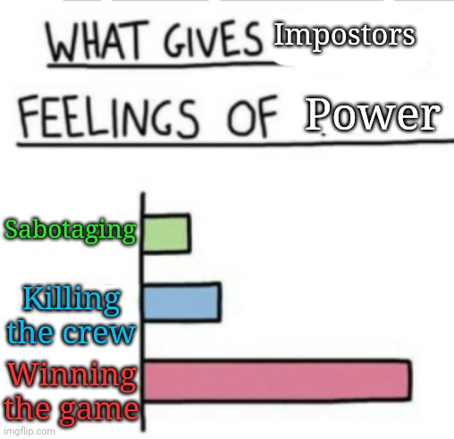 What Gives Impostors Feelings of Power | Impostors; Power; Sabotaging; Killing the crew; Winning the game | image tagged in what gives anything feelings of,what gives people feelings of power,among us,memes,funny | made w/ Imgflip meme maker