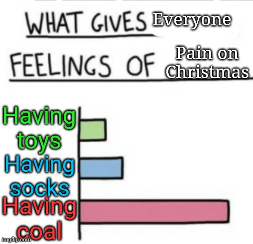 Levels of Pain | Everyone; Pain on Christmas; Having toys; Having socks; Having coal | image tagged in what gives anything feelings of,christmas,memes,what gives people feelings of power,funny | made w/ Imgflip meme maker