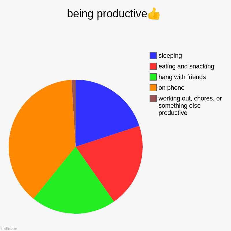 who else is like this | being productive? | working out, chores, or something else productive, on phone, hang with friends, eating and snacking, sleeping | image tagged in charts,pie charts,relatable,productive | made w/ Imgflip chart maker