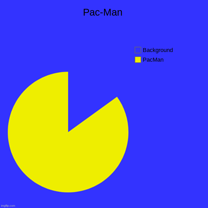 Pac-Man? | Pac-Man | PacMan, Background | image tagged in charts,pie charts,funny memes,memes | made w/ Imgflip chart maker