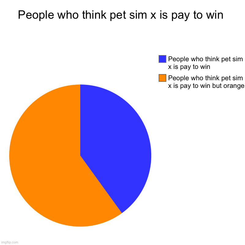 People Who think pet sim x is pay to win | People who think pet sim x is pay to win | People who think pet sim x is pay to win but orange, People who think pet sim x is pay to win | image tagged in charts,pie charts | made w/ Imgflip chart maker