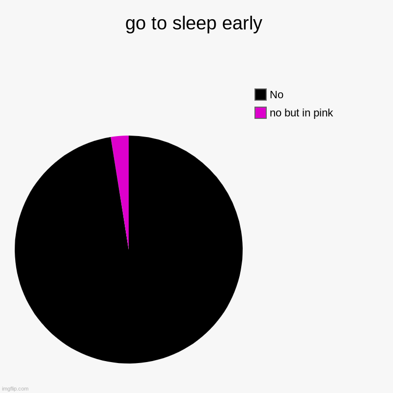 go to sleep early | go to sleep early | no but in pink, No | image tagged in charts,pie charts | made w/ Imgflip chart maker