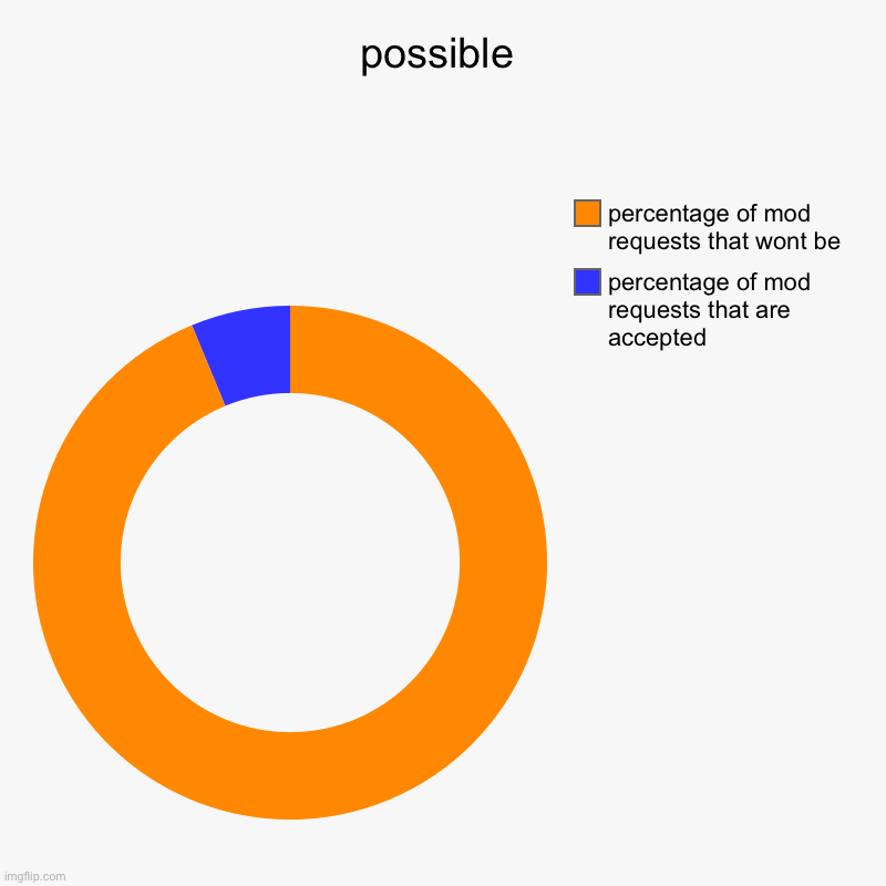 idk if the mods will accept most of them | possible | percentage of mod requests that are accepted, percentage of mod requests that wont be | image tagged in charts,donut charts | made w/ Imgflip chart maker