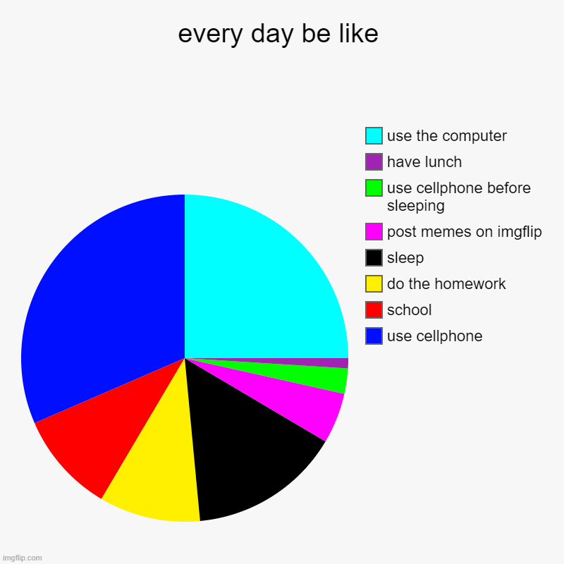 every day | every day be like | use cellphone, school, do the homework, sleep, post memes on imgflip, use cellphone before sleeping, have lunch, use the | image tagged in charts,pie charts | made w/ Imgflip chart maker