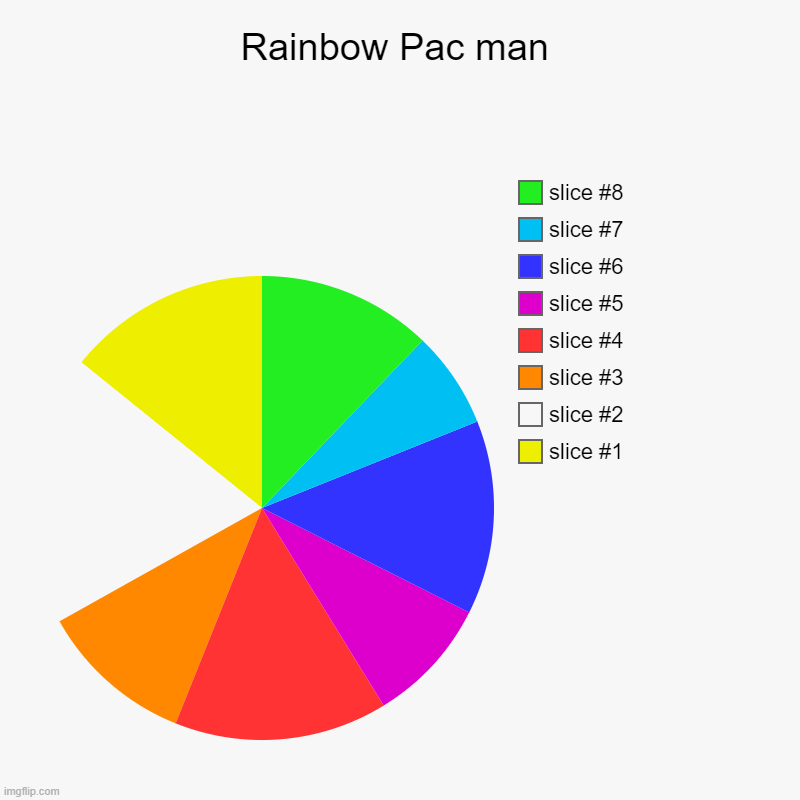 yes | Rainbow Pac man | | image tagged in charts,pie charts | made w/ Imgflip chart maker