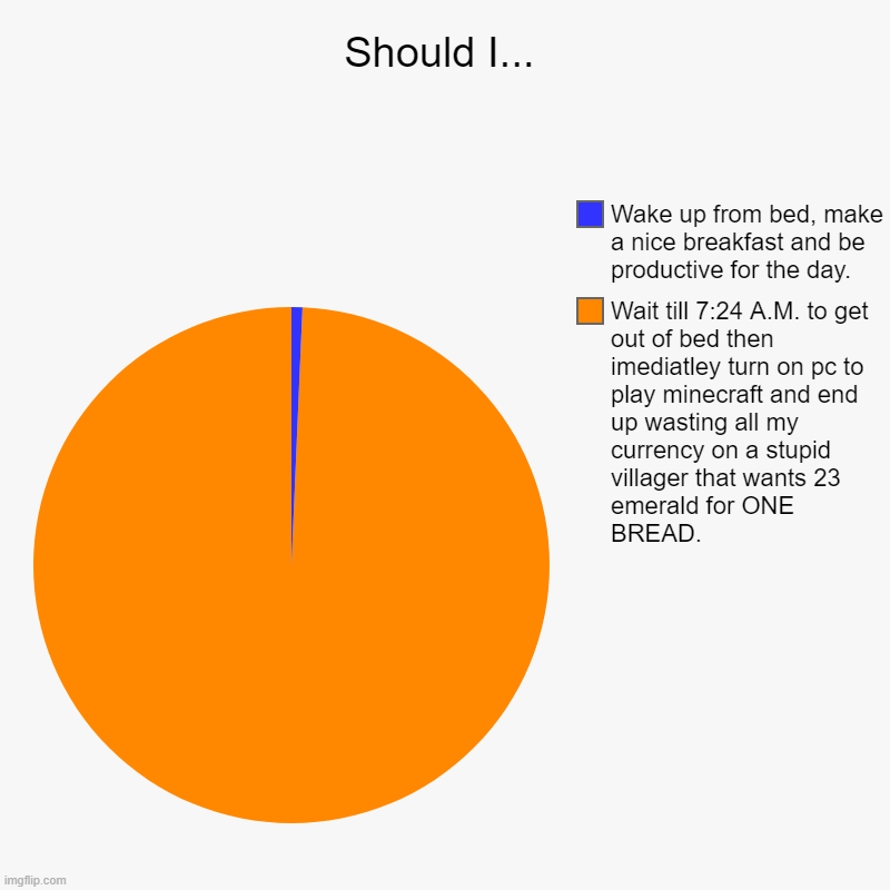What I do in the mornings. | Should I... | Wait till 7:24 A.M. to get out of bed then imediatley turn on pc to play minecraft and end up wasting all my currency on a stu | image tagged in charts,pie charts | made w/ Imgflip chart maker