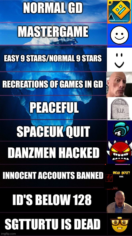 The Geometry Dash IceBerg | NORMAL GD; MASTERGAME; EASY 9 STARS/NORMAL 9 STARS; RECREATIONS OF GAMES IN GD; PEACEFUL; SPACEUK QUIT; DANZMEN HACKED; INNOCENT ACCOUNTS BANNED; ID'S BELOW 128; SGTTURTU IS DEAD | image tagged in tip of the iceberg | made w/ Imgflip meme maker