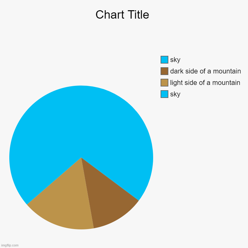 sky, light side of a mountain, dark side of a mountain, sky | image tagged in charts,pie charts | made w/ Imgflip chart maker