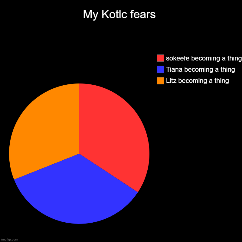 My Kotlc fears | Litz becoming a thing, Tiana becoming a thing, sokeefe becoming a thing | image tagged in charts,pie charts | made w/ Imgflip chart maker