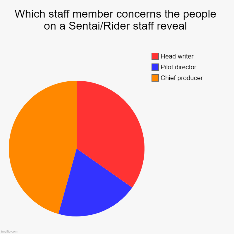 The concern of people when a Sentai/Rider staff is announced | Which staff member concerns the people on a Sentai/Rider staff reveal | Chief producer, Pilot director, Head writer | image tagged in charts,pie charts | made w/ Imgflip chart maker