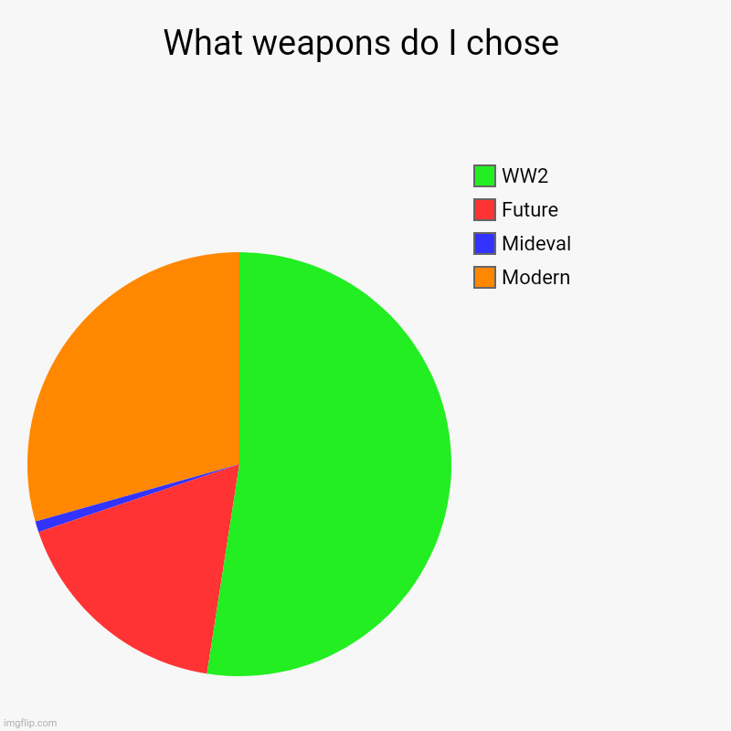 Weapons | What weapons do I chose | Modern, Mideval, Future, WW2 | image tagged in charts,pie charts | made w/ Imgflip chart maker