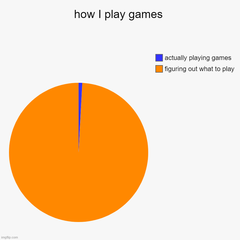 its so true tho | how I play games | figuring out what to play, actually playing games | image tagged in charts,pie charts | made w/ Imgflip chart maker