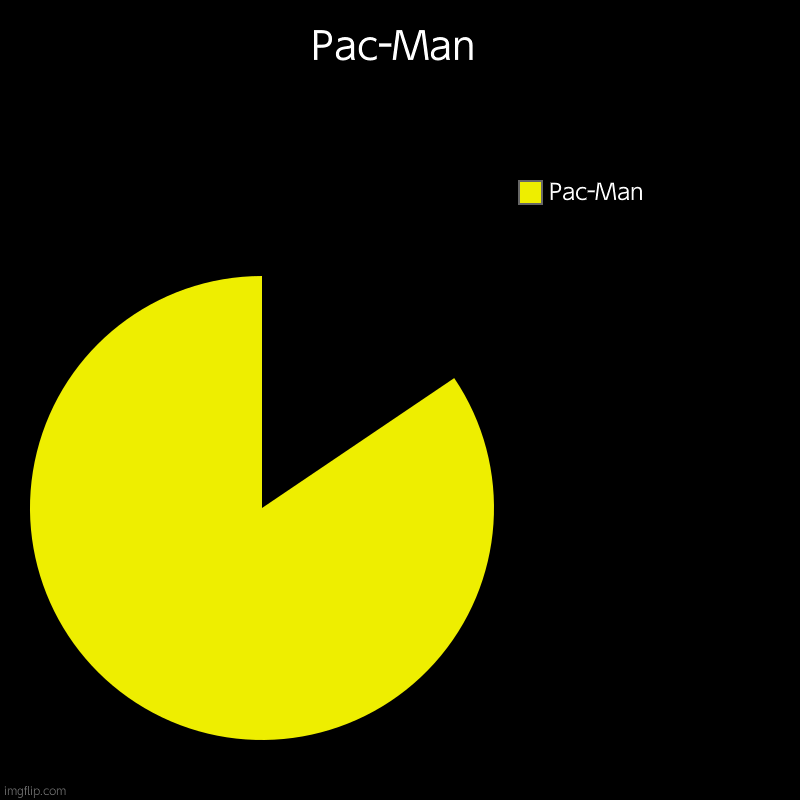 Pac-Man | Pac-Man | Pac-Man | image tagged in charts,pie charts | made w/ Imgflip chart maker
