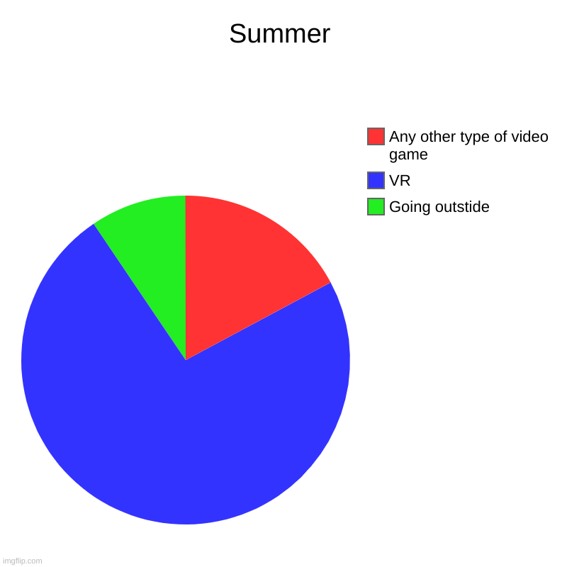 my summer irl | Summer | Going outstide, VR, Any other type of video game | image tagged in charts,pie charts | made w/ Imgflip chart maker