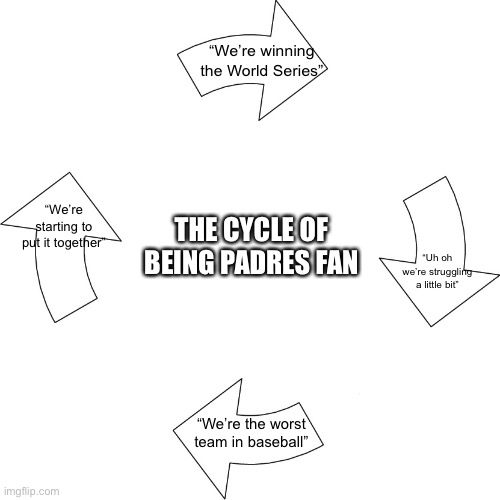 The Padres Fan cycle | “We’re winning the World Series”; “We’re starting to put it together”; THE CYCLE OF BEING PADRES FAN; “Uh oh we’re struggling a little bit”; “We’re the worst team in baseball” | image tagged in vicious cycle | made w/ Imgflip meme maker