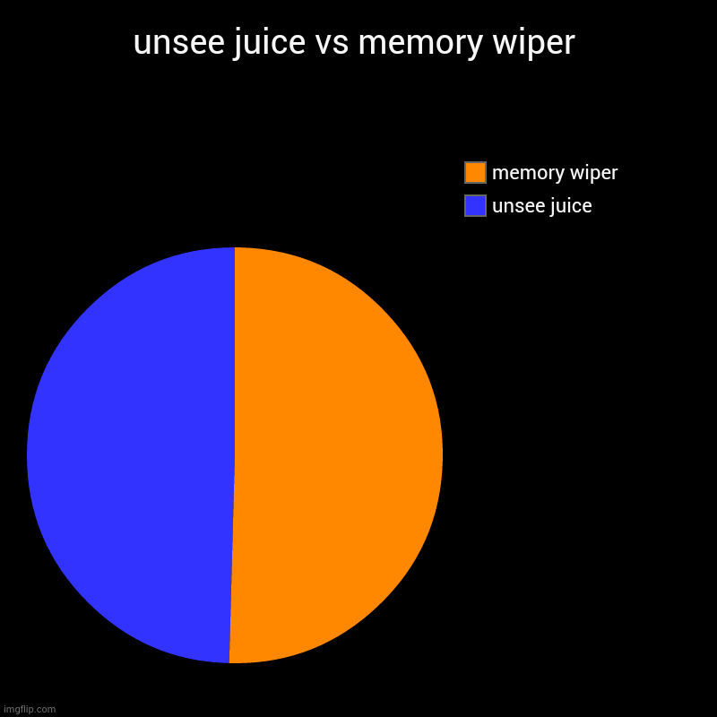 unsee juice vs memory wiper | unsee juice, memory wiper | image tagged in charts,pie charts | made w/ Imgflip chart maker