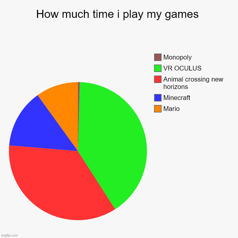 How much time i play my games | Mario, Minecraft, Animal crossing new horizons, VR OCULUS, Monopoly | image tagged in charts,pie charts | made w/ Imgflip chart maker