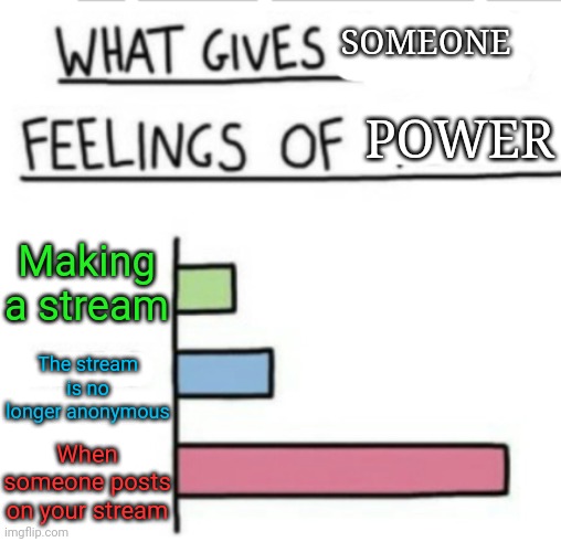 When someone posts on your stream | SOMEONE; POWER; Making a stream; The stream is no longer anonymous; When someone posts on your stream | image tagged in what gives anything feelings of,imgflip,memes,funny | made w/ Imgflip meme maker