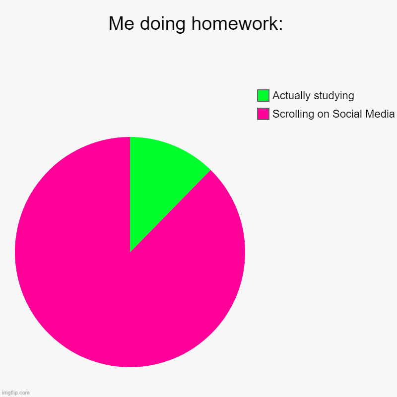 Who else? | Me doing homework: | Scrolling on Social Media, Actually studying | image tagged in charts,pie charts | made w/ Imgflip chart maker