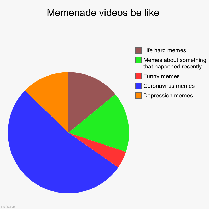 Memenade videos be like | Depression memes, Coronavirus memes, Funny memes, Memes about something that happened recently, Life hard memes | image tagged in charts,pie charts | made w/ Imgflip chart maker