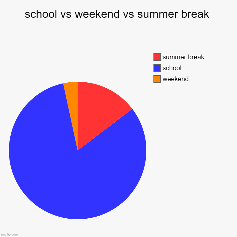 terrible | school vs weekend vs summer break | weekend, school, summer break | image tagged in charts,pie charts | made w/ Imgflip chart maker