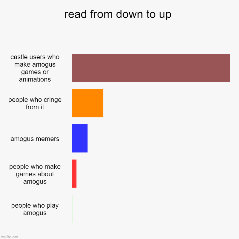 read from down to up | read from down to up | castle users who make amogus games or animations, people who cringe from it, amogus memers, people who make games abo | image tagged in charts,bar charts | made w/ Imgflip chart maker