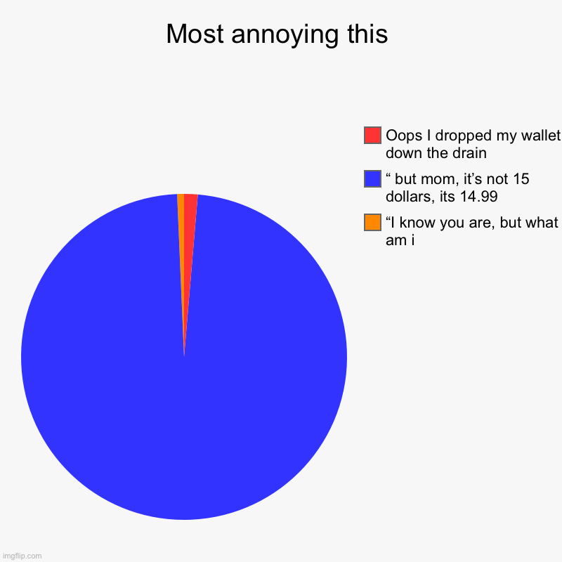 Annoying | Most annoying this | “I know you are, but what am i, “ but mom, it’s not 15 dollars, its 14.99, Oops I dropped my wallet down the drain | image tagged in charts,pie charts | made w/ Imgflip chart maker