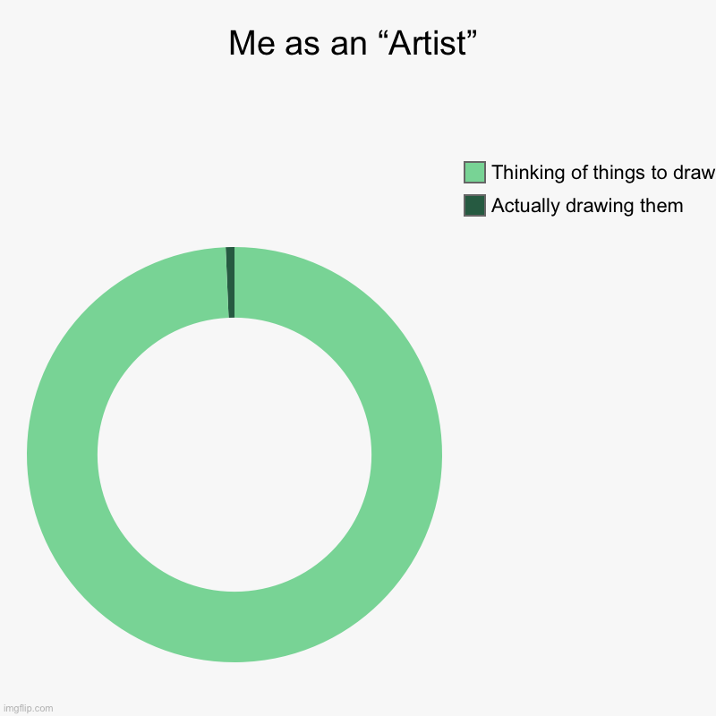 I wan to draw but I don’t want to at the same time idk | Me as an “Artist” | Actually drawing them, Thinking of things to draw | image tagged in charts,donut charts | made w/ Imgflip chart maker