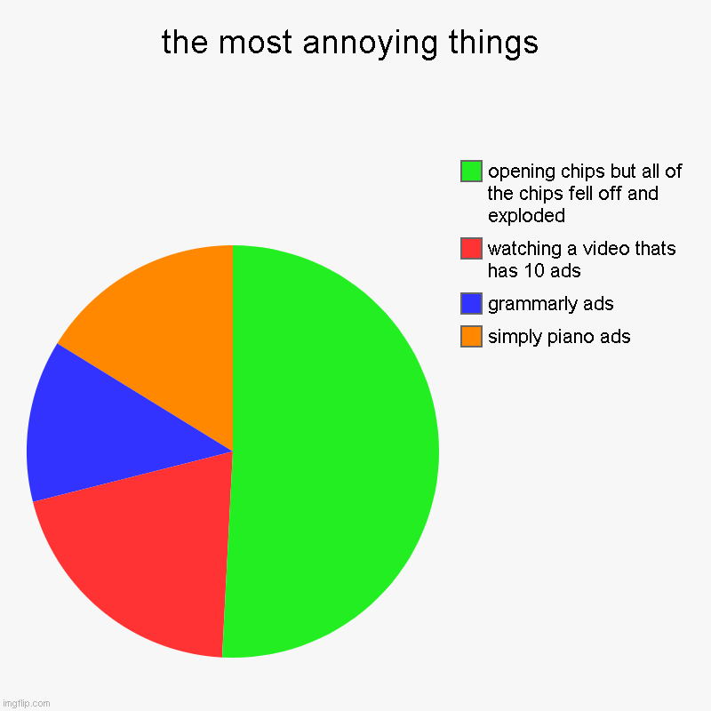 the most annoying things | simply piano ads, grammarly ads, watching a video thats has 10 ads, opening chips but all of the chips fell off a | image tagged in charts,pie charts | made w/ Imgflip chart maker