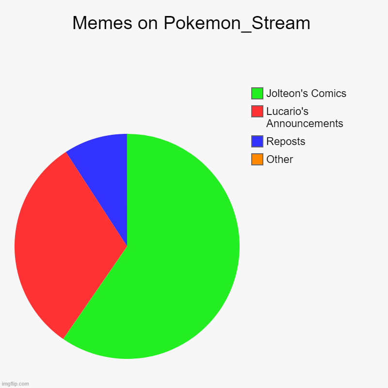 Why? Just Why? | Memes on Pokemon_Stream | Other, Reposts, Lucario's Announcements, Jolteon's Comics | image tagged in charts,pie charts,memes,funny,pokemon,why are you reading this | made w/ Imgflip chart maker