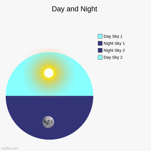 Day and Night | image tagged in pie charts,day,night,charts | made w/ Imgflip meme maker