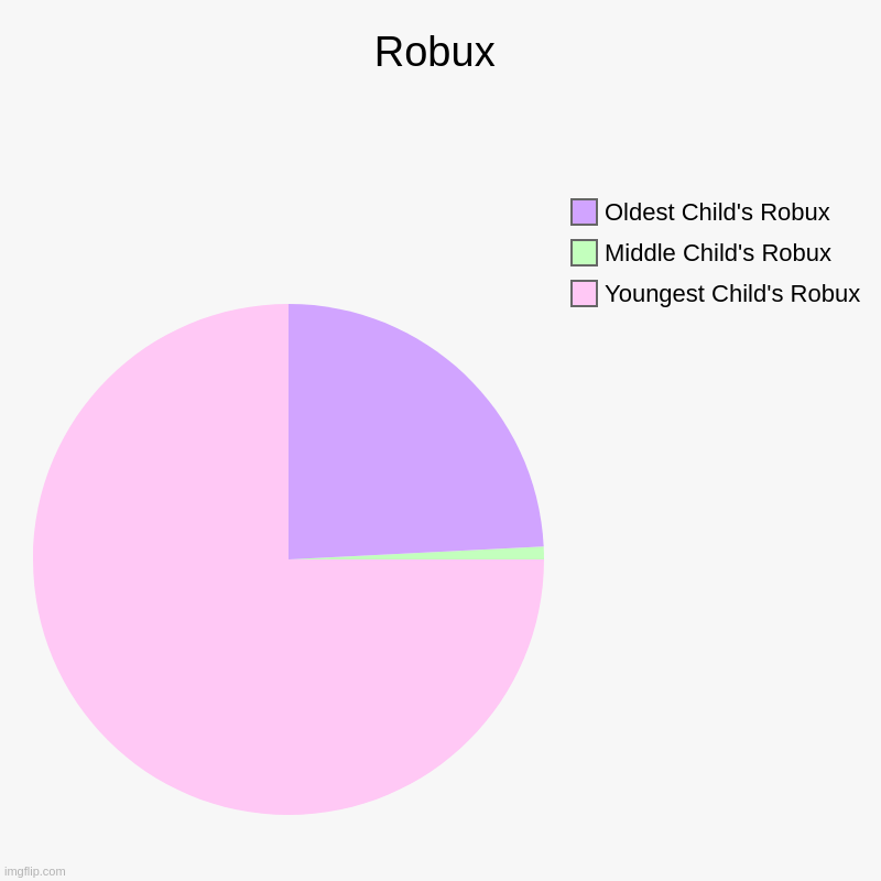 Robux | Robux | Youngest Child's Robux, Middle Child's Robux, Oldest Child's Robux | image tagged in pie charts,charts,robux | made w/ Imgflip chart maker