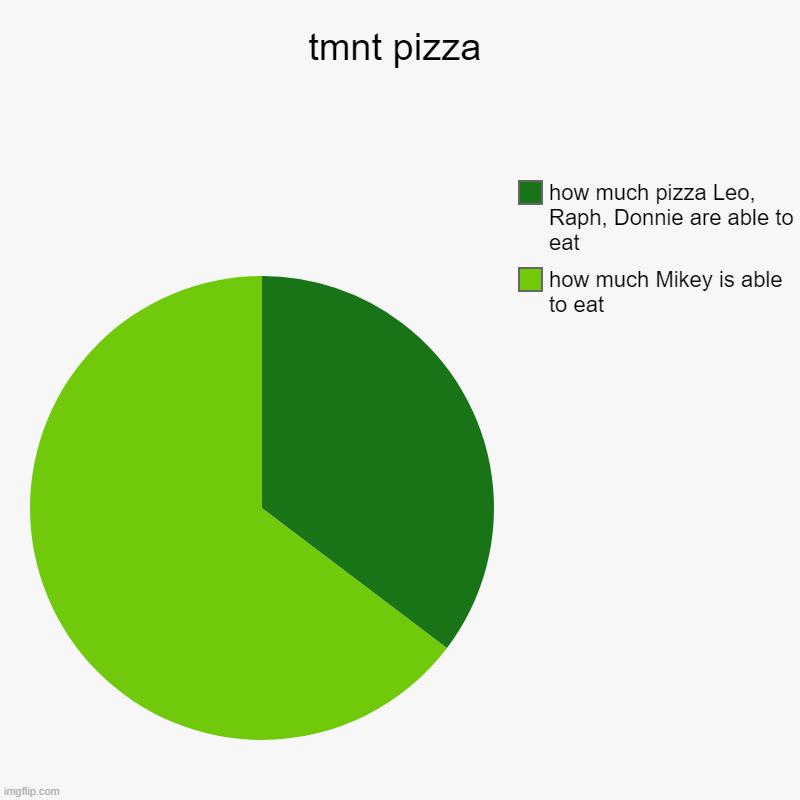 tmnt pizza | tmnt pizza | how much Mikey is able to eat, how much pizza Leo, Raph, Donnie are able to eat | image tagged in charts,pie charts,tmnt,pizza | made w/ Imgflip chart maker