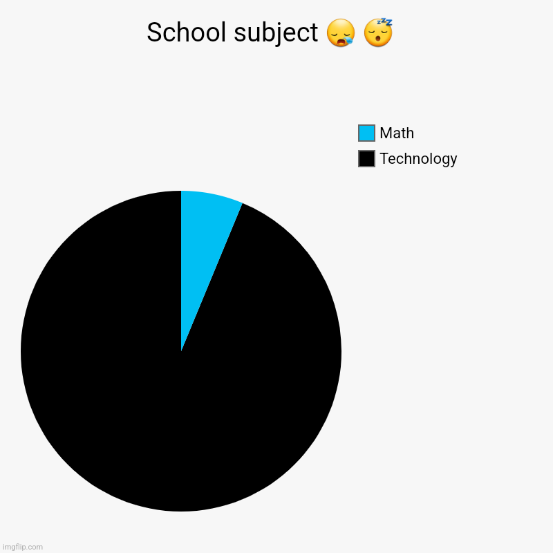 ??? | School subject ? ?  | Technology , Math | image tagged in charts,pie charts | made w/ Imgflip chart maker