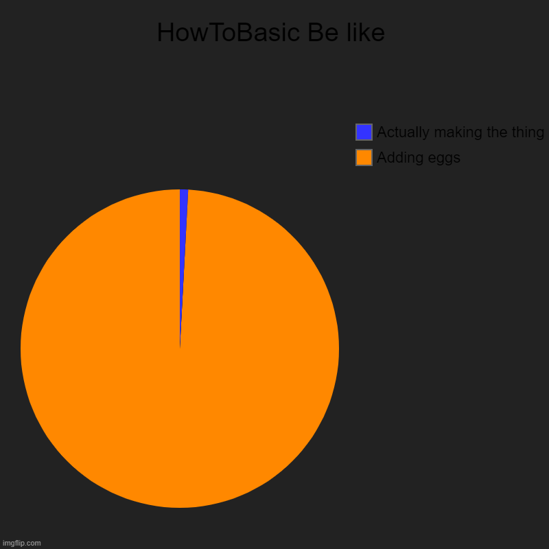 HowToBasic Meme Again | HowToBasic Be like | Adding eggs, Actually making the thing | image tagged in charts,pie charts | made w/ Imgflip chart maker