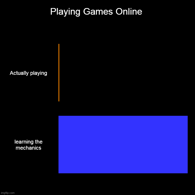 Playing Games Online | Actually playing, learning the mechanics | image tagged in charts,bar charts | made w/ Imgflip chart maker