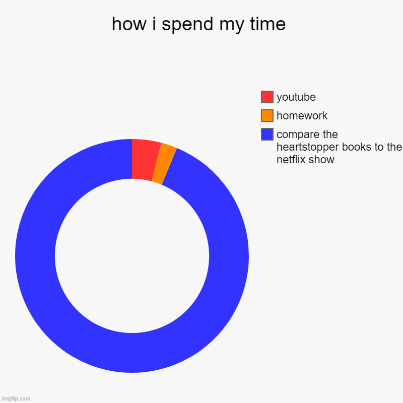 it's a good book, change my mind. | how i spend my time | compare the heartstopper books to the netflix show, homework, youtube | image tagged in charts,donut charts | made w/ Imgflip chart maker