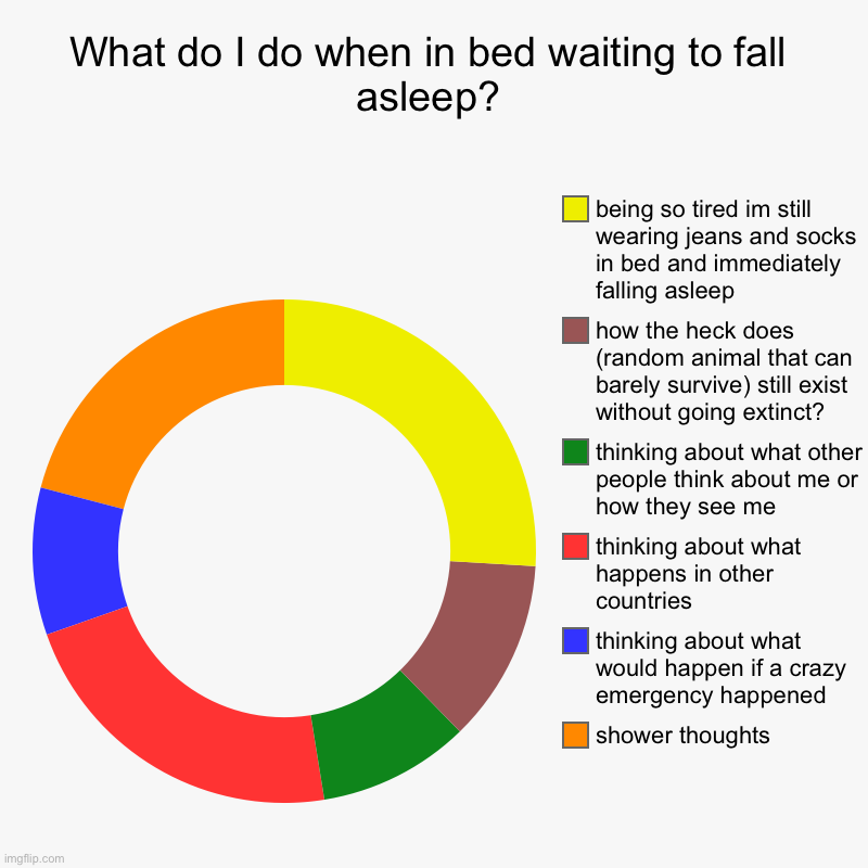 What do I do when in bed waiting to fall asleep? | shower thoughts, thinking about what would happen if a crazy emergency happened, thinking | image tagged in charts,donut charts | made w/ Imgflip chart maker