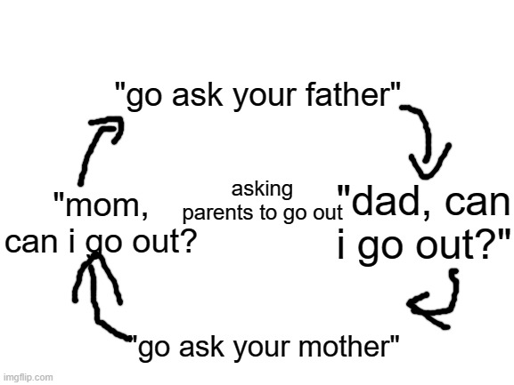 just goes on infinitely.... | "go ask your father"; asking parents to go out; "dad, can i go out?"; "mom, can i go out? "go ask your mother" | image tagged in blank white template | made w/ Imgflip meme maker