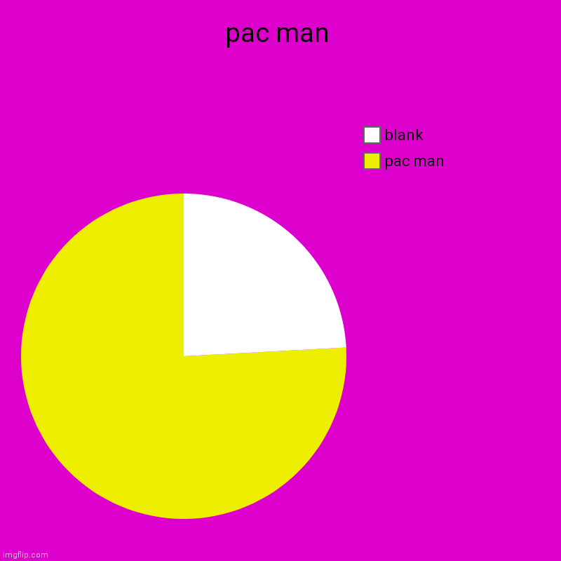 Pac man | pac man | pac man, blank | image tagged in charts,pie charts,pac man | made w/ Imgflip chart maker