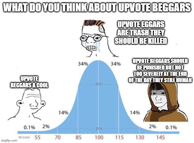 IQ test | WHAT DO YOU THINK ABOUT UPVOTE BEGGARS; UPVOTE EGGARS ARE TRASH THEY SHOULD BE KILLED; UPVOTE BEGGARS SHOULD BE PUNISHED BUT NOT TOO SEVERELY AT THE END OF THE DAY THEY STILL HUMAN; UPVOTE BEGGARS A COOL | image tagged in bell curve | made w/ Imgflip meme maker