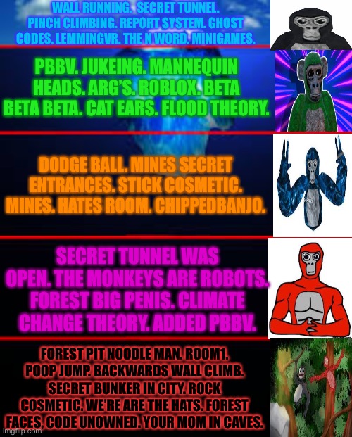 Gorilla tag iceberg | WALL RUNNING.  SECRET TUNNEL. PINCH CLIMBING. REPORT SYSTEM. GHOST CODES. LEMMINGVR. THE N WORD. MINIGAMES. PBBV. JUKEING. MANNEQUIN HEADS. ARG’S. ROBLOX. BETA BETA BETA. CAT EARS. FLOOD THEORY. DODGE BALL. MINES SECRET ENTRANCES. STICK COSMETIC. MINES. HATES ROOM. CHIPPEDBANJO. SECRET TUNNEL WAS OPEN. THE MONKEYS ARE ROBOTS. FOREST BIG PENIS. CLIMATE CHANGE THEORY. ADDED PBBV. FOREST PIT NOODLE MAN. ROOM1. POOP JUMP. BACKWARDS WALL CLIMB. SECRET BUNKER IN CITY. ROCK COSMETIC. WE’RE ARE THE HATS. FOREST FACES, CODE UNOWNED. YOUR MOM IN CAVES. | image tagged in iceberg template | made w/ Imgflip meme maker