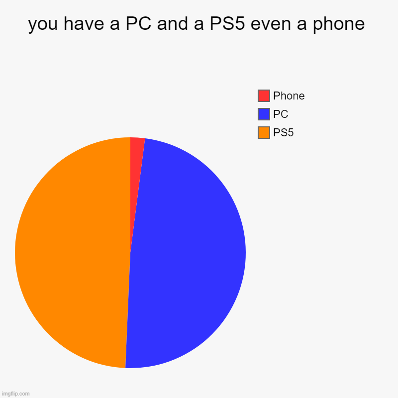 you have a PC and a PS5 even a phone | PS5, PC, Phone | image tagged in charts,pie charts | made w/ Imgflip chart maker