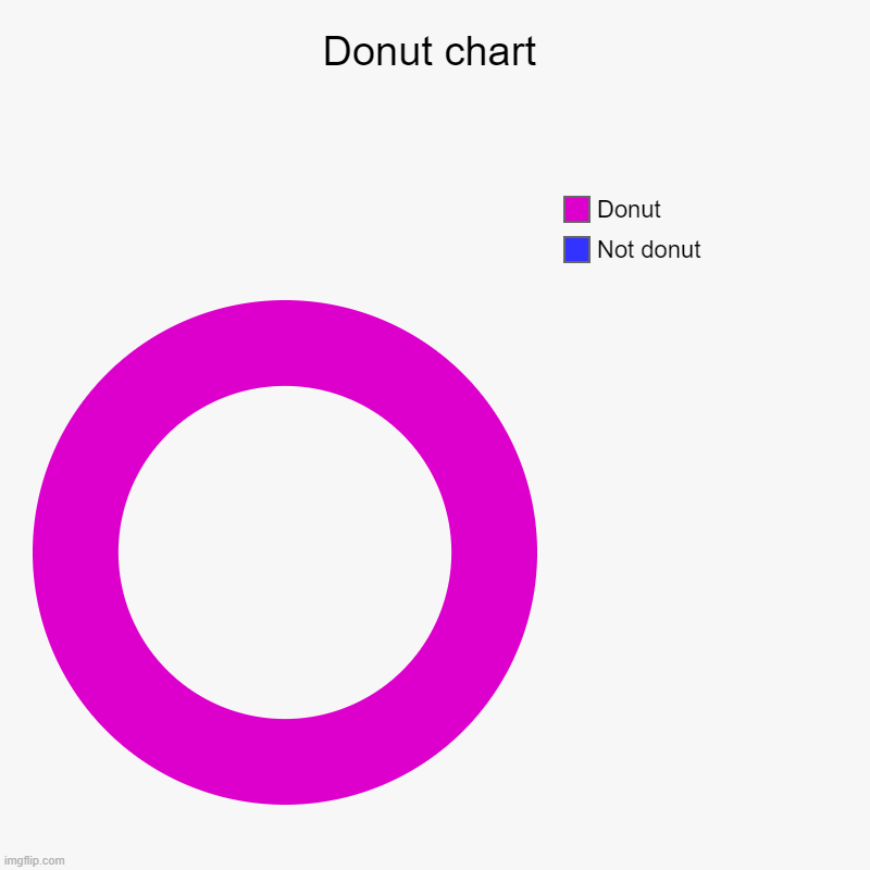 Donut chart | Not donut, Donut | image tagged in charts,donut charts | made w/ Imgflip chart maker